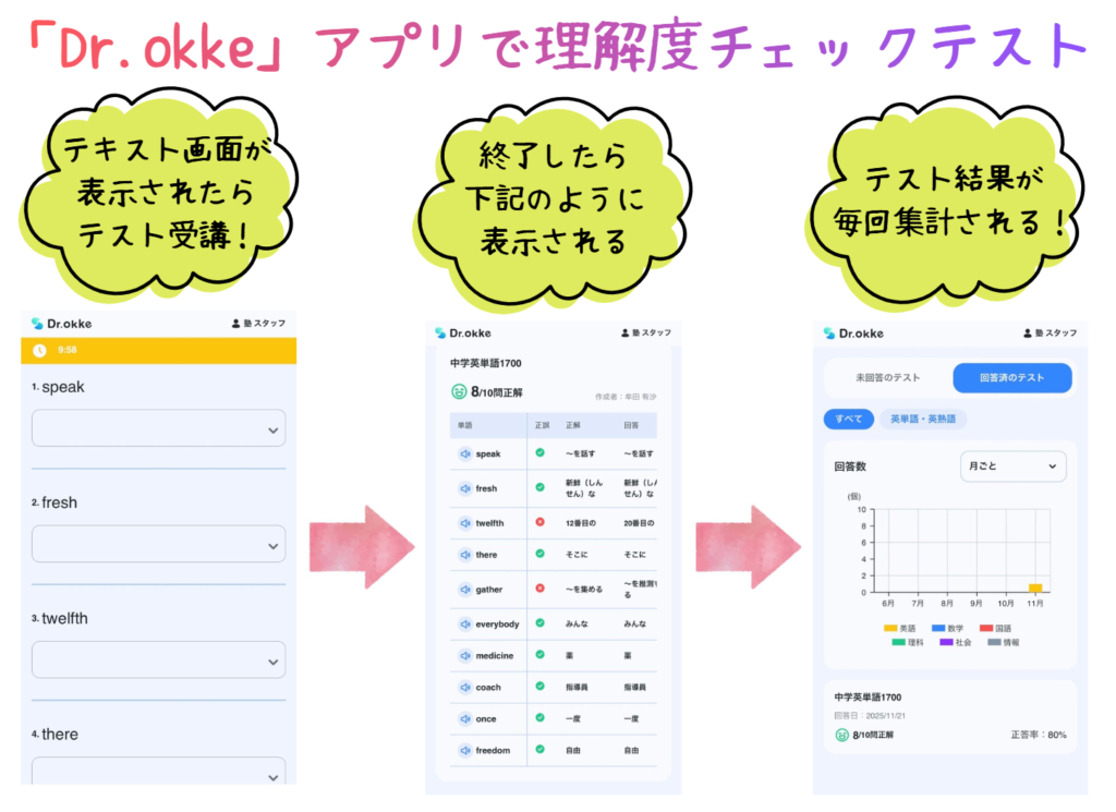 Infographic showing Dr.okke app workflow: left vocabulary screen, middle answer-check list, right results chart with arrows guiding progression (Japanese title at top).