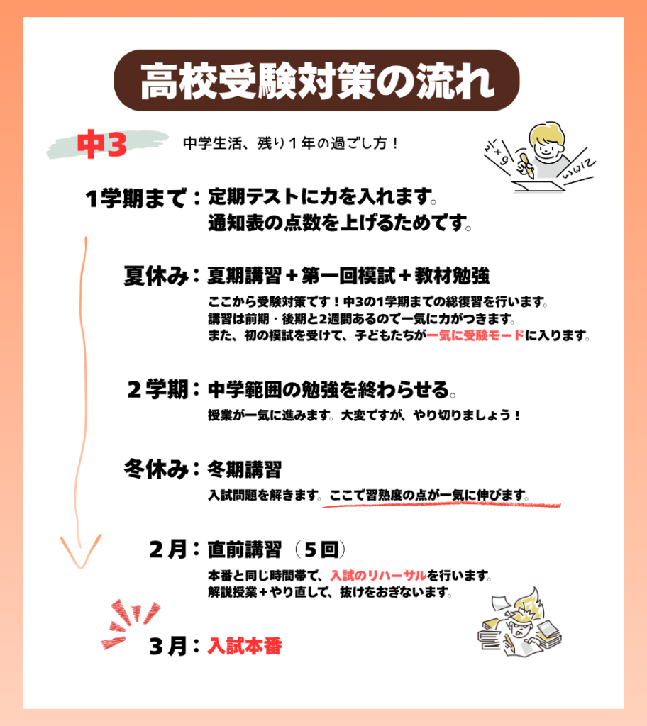 高校受験対策の流れ(バナー) - ありさ塾