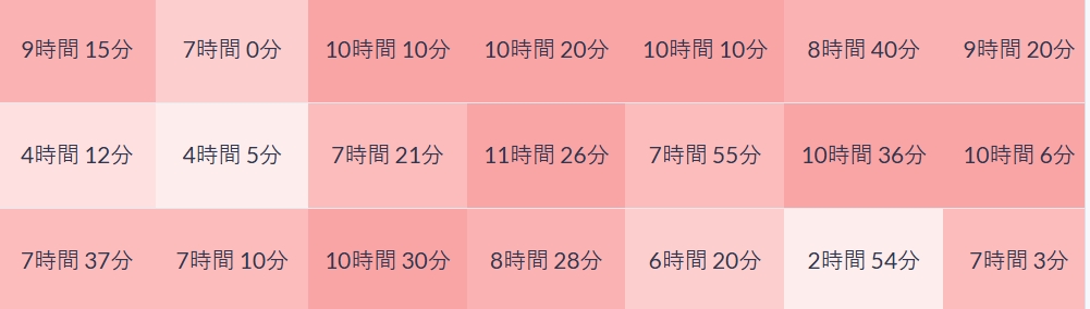 Three-row timetable grid with pink tiles showing durations in hours and minutes (e.g., 9時間15分, 7時間0分). Color shading varies by block, suggesting a heatmap of values.